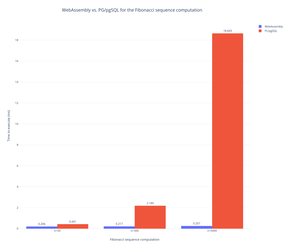 Benchmarks