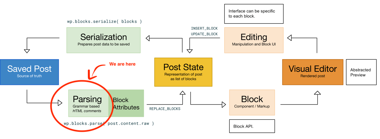 Block logic flow