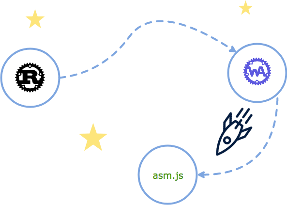 Rust to ASM.js